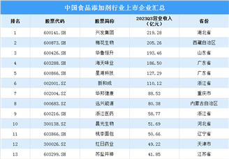 2024年中國食品添加劑產(chǎn)量及重點企業(yè)預(yù)測分析（圖）