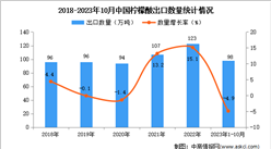 2023年1-10月中國檸檬酸出口數據統計分析：出口量小幅下降
