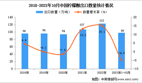 2023年1-10月中国柠檬酸出口数据统计分析：出口量小幅下降