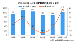 2023年1-10月中國肥料進口數據統計分析：進口量同比增長37.3%