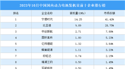 2023年10月中国国内动力电池装机量前十企业排行榜	（附榜单）