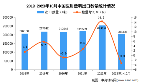 2023年1-10月中国医用敷料出口数据统计分析：出口量超20万吨