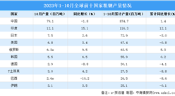 2023年10月全球粗鋼產量分析：同比增長0.6%（圖）