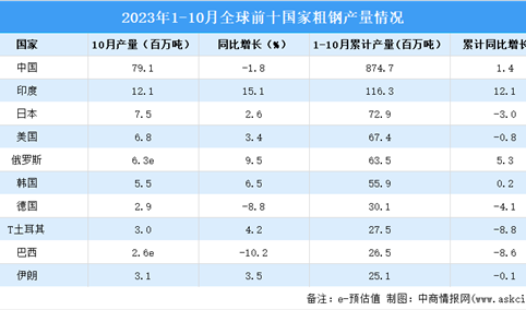 2023年10月全球粗钢产量分析：同比增长0.6%（图）