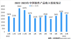 2023年10月中国软件业分领域运行情况分析：软件产品收入占比23.6%（图）