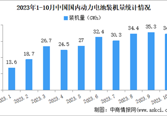 2023年10月中国国内动力电池装机量情况：乘用车动力电池装机量最高（图）