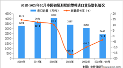 2023年1-10月中國初級形狀的塑料進口數據統計分析：進口量小幅下降