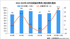 2023年1-10月中国氯化钾进口数据统计分析：进口量同比增长37.2%