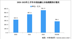 2023年上半年中国金融云市场规模及细分市场预测分析（图）