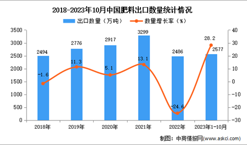 2023年1-10月中国肥料出口数据统计分析：出口额小幅下降
