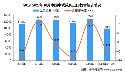 2023年1-10月中国中式成药出口数据统计分析：出口量近一万吨