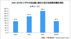 2023年上半年中國金融云解決方案市場規模及競爭格局預測分析（圖）