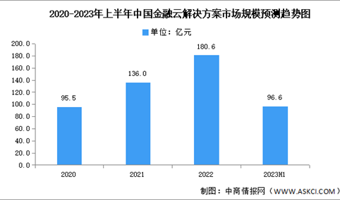2023年上半年中国金融云解决方案市场规模及竞争格局预测分析（图）