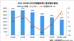2023年1-10月中國鋸材進口數據統計分析：進口量同比增長6.4%