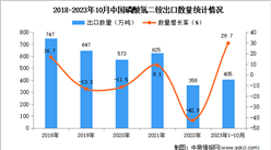 2023年1-10月中國磷酸氫二銨出口數據統計分析：出口量同比增長近三成