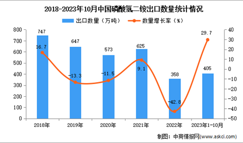 2023年1-10月中国磷酸氢二铵出口数据统计分析：出口量同比增长近三成