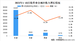 2023年10月中国软件业分地区运行情况分析：北京软件业务收入最高（图）