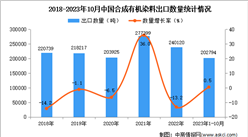 2023年1-10月中國合成有機染料出口數據統計分析：出口量小幅增長
