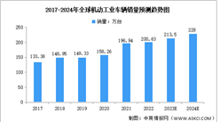 2024年全球及中国机动工业车辆销售量预测分析（图）