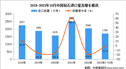 2023年1-10月中國鉆石進口數據統計分析：進口量同比下降2.3%