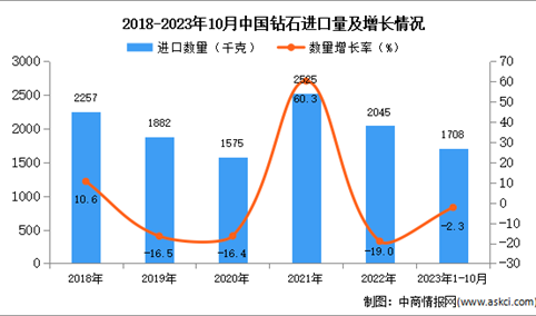 2023年1-10月中国钻石进口数据统计分析：进口量同比下降2.3%