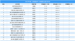 【投资跟踪】2023年前三季度温州土地投资TOP50企业总投资超22亿（图）