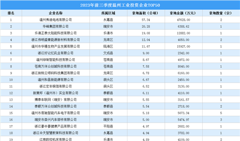 【投资跟踪】2023年前三季度温州土地投资TOP50企业总投资超22亿（图）