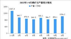 2023年9月中国磷矿石产量及价格情况分析（图）