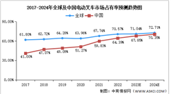 2024年中國電動叉車市占率及出口量預測分析（圖）