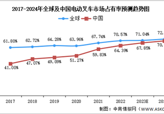 2024年中國電動叉車市占率及出口量預(yù)測分析（圖）