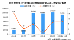 2023年1-10月中国美容化妆品及洗护用品出口数据统计分析：出口量超90万吨