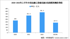 2023年上半年中國金融云基礎設施市場規模及結構分析（圖）