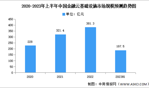 2023年上半年中国金融云基础设施市场规模及结构分析（图）