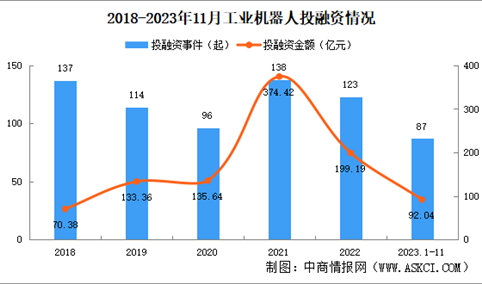 2023年1-11月中国工业机器人行业投融资情况分析（图）