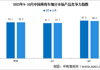2023年10月中国乘用车市场产品竞争力指数为92.6，环比上升0.2个点（图）