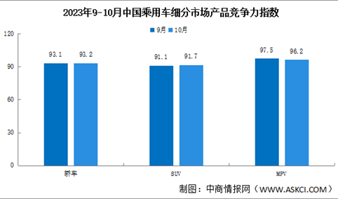 2023年10月中国乘用车市场产品竞争力指数为92.6，环比上升0.2个点（图）
