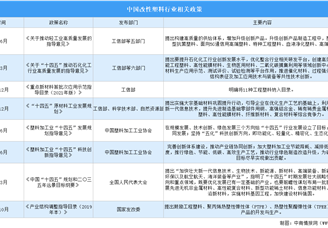 2023年中国改性塑料行业最新政策汇总一览（表）