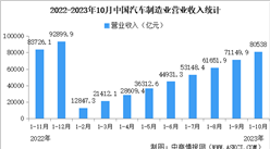 2023年1-10月中国汽车制造业经营情况：营业收入同比增长10.3%（图）