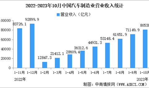 2023年1-10月中国汽车制造业经营情况：营业收入同比增长10.3%（图）