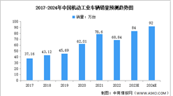 2024年中国机动工业车辆销售量及发展趋势预测分析（图）