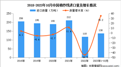 2023年1-10月中國棉紗線進口數據統計分析：進口額同比增長12.4%