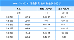 2023年11月28日全國(guó)各地最新豆粕價(jià)格行情走勢(shì)分析