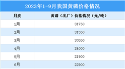 2023年9月中国磷化工产业运行情况：黄磷市场价格先涨后跌（图）