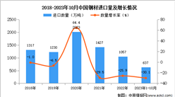 2023年1-10月中國鋼材進口數據統計分析：進口量637萬噸