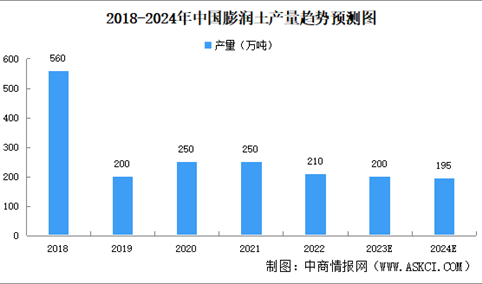 2024年中国膨润土产量及需求量预测分析（图）