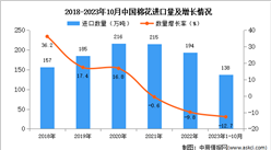 2023年1-10月中國棉花進口數據統計分析：進口量138萬噸