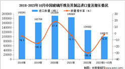 2023年1-10月中国玻璃纤维及其制品进口数据统计分析：进口量小幅下降
