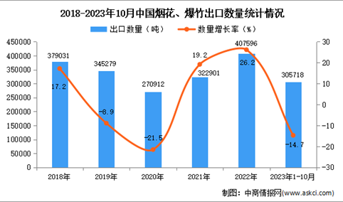 2023年1-10月中国烟花、爆竹出口数据统计分析：出口额小幅下降