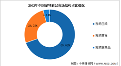 2024年中國寵物食品市場規模及結構預測分析（圖）