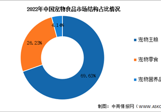 2024年中国宠物食品市场规模及结构预测分析（图）